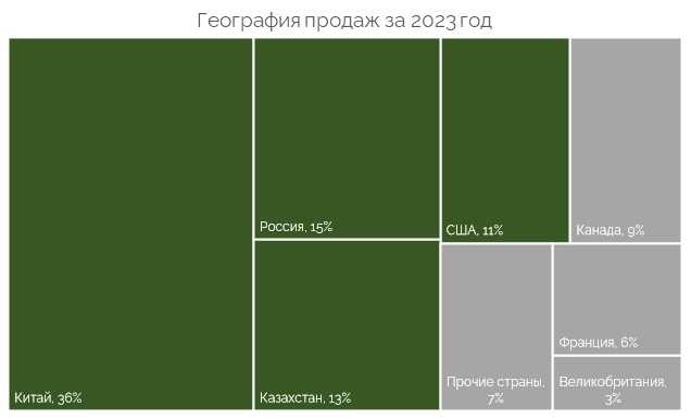 География продаж казатомпром.jpg