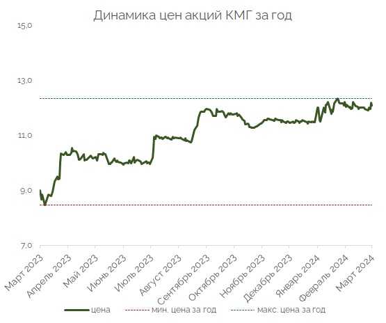 Динамика акции кмг.jpg