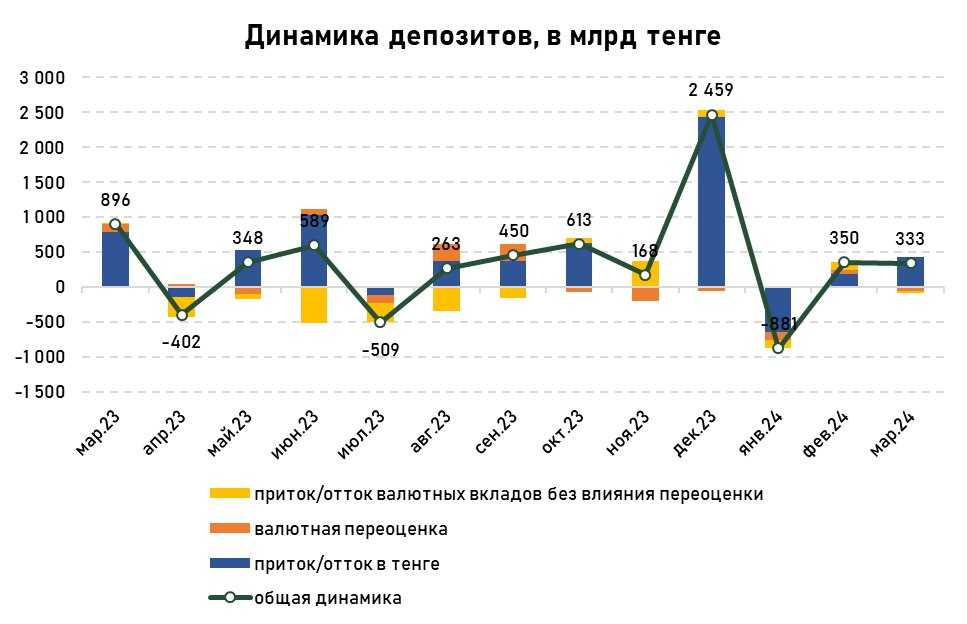 депозиты-динамика-тенге-март.jpg