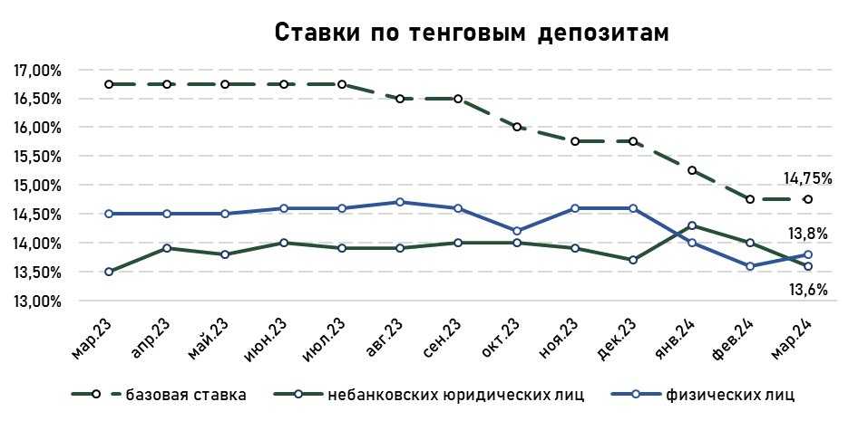 депозиты-ставки-тенге-март.jpg