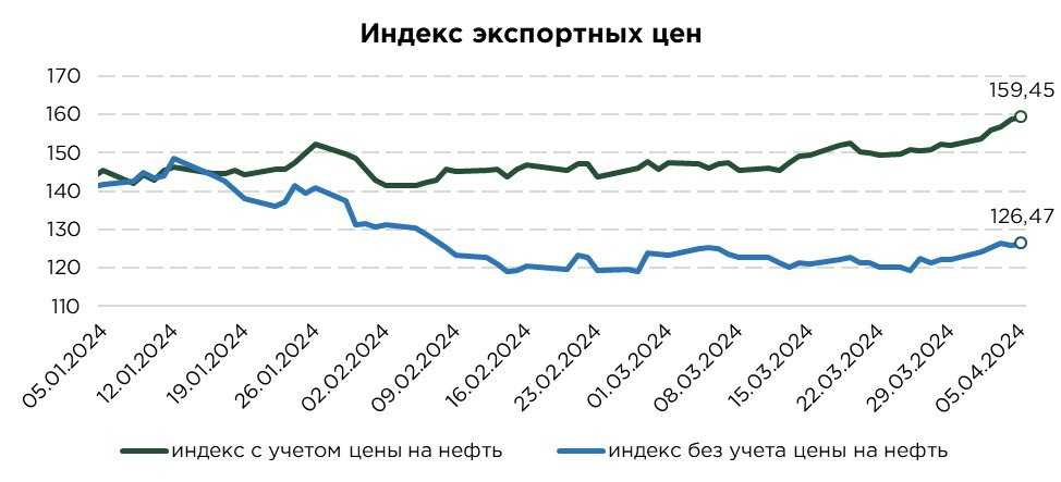 еженедельник-05.04-индексы экспорта.jpg