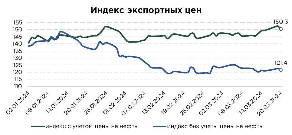 индекс экспортных цен_2024-03-22_18-49-09.jpg