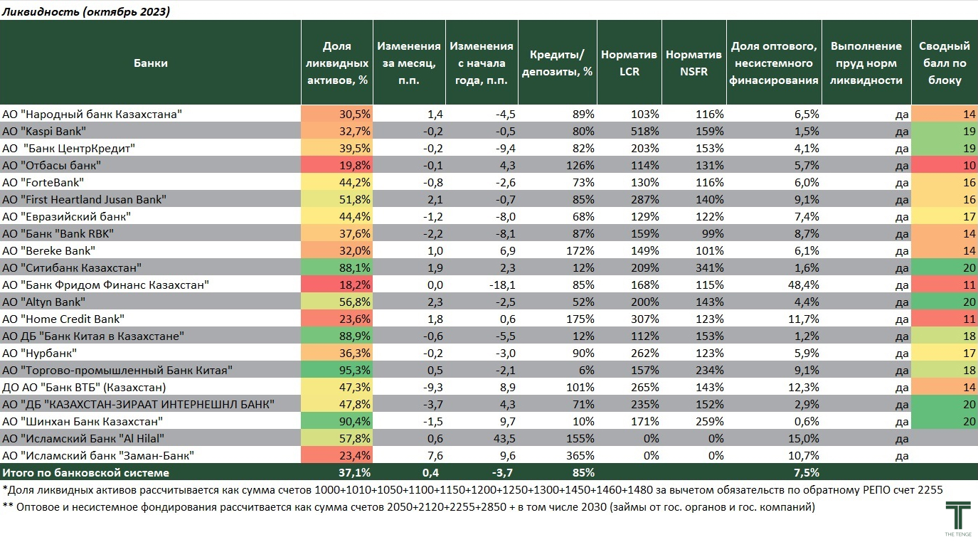 THE TENGE ЛИКВИДНОСТЬ БАНКОВ КАЗАХСТАНА В ОКТЯБРЕ