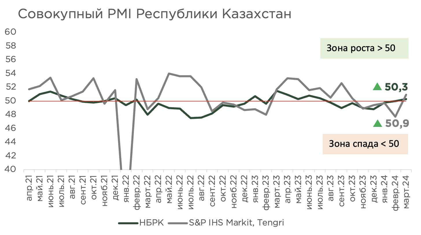 совокупный pmi в рк.png