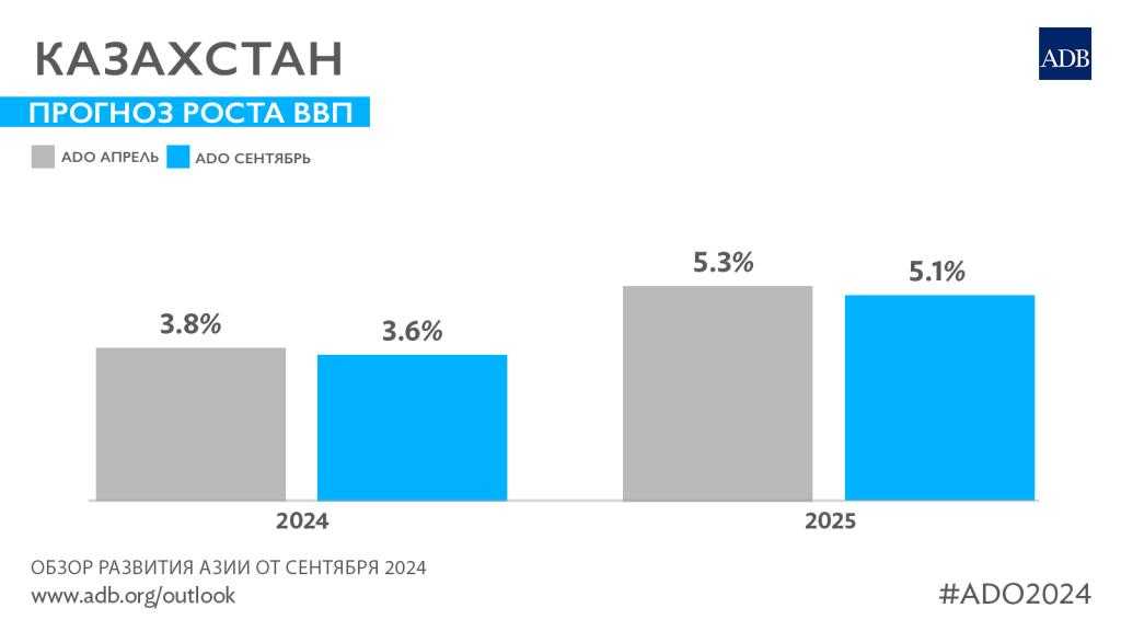 739326-ado2024-sept-kazakhstan-gdp-ru.jpg