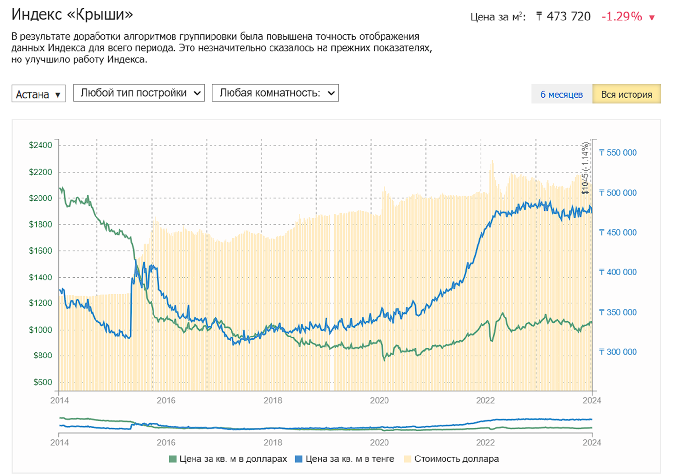 Astana prices.png