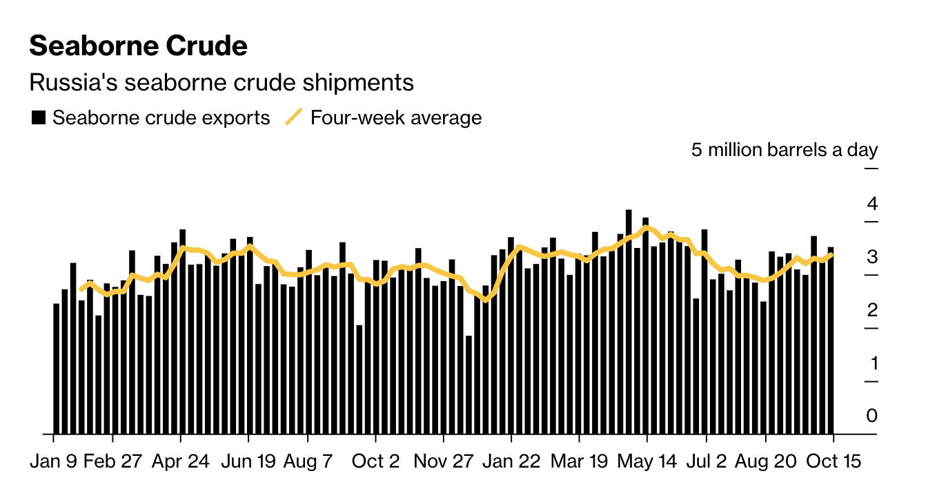 Russia’s Crude Oil Shipments Are Creeping Up Again - Bloomberg 2023-10-17 18-47-57.png