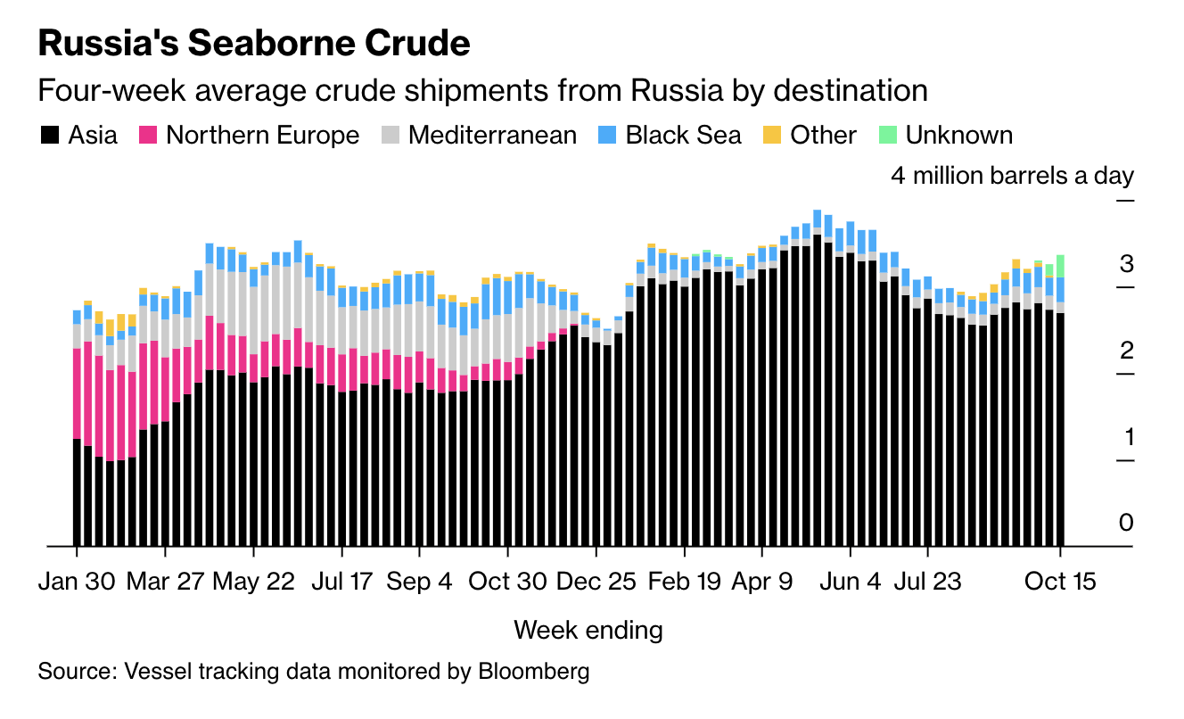 Russia’s Crude Oil Shipments Are Creeping Up Again - Bloomberg 2023-10-17 18-49-26.png