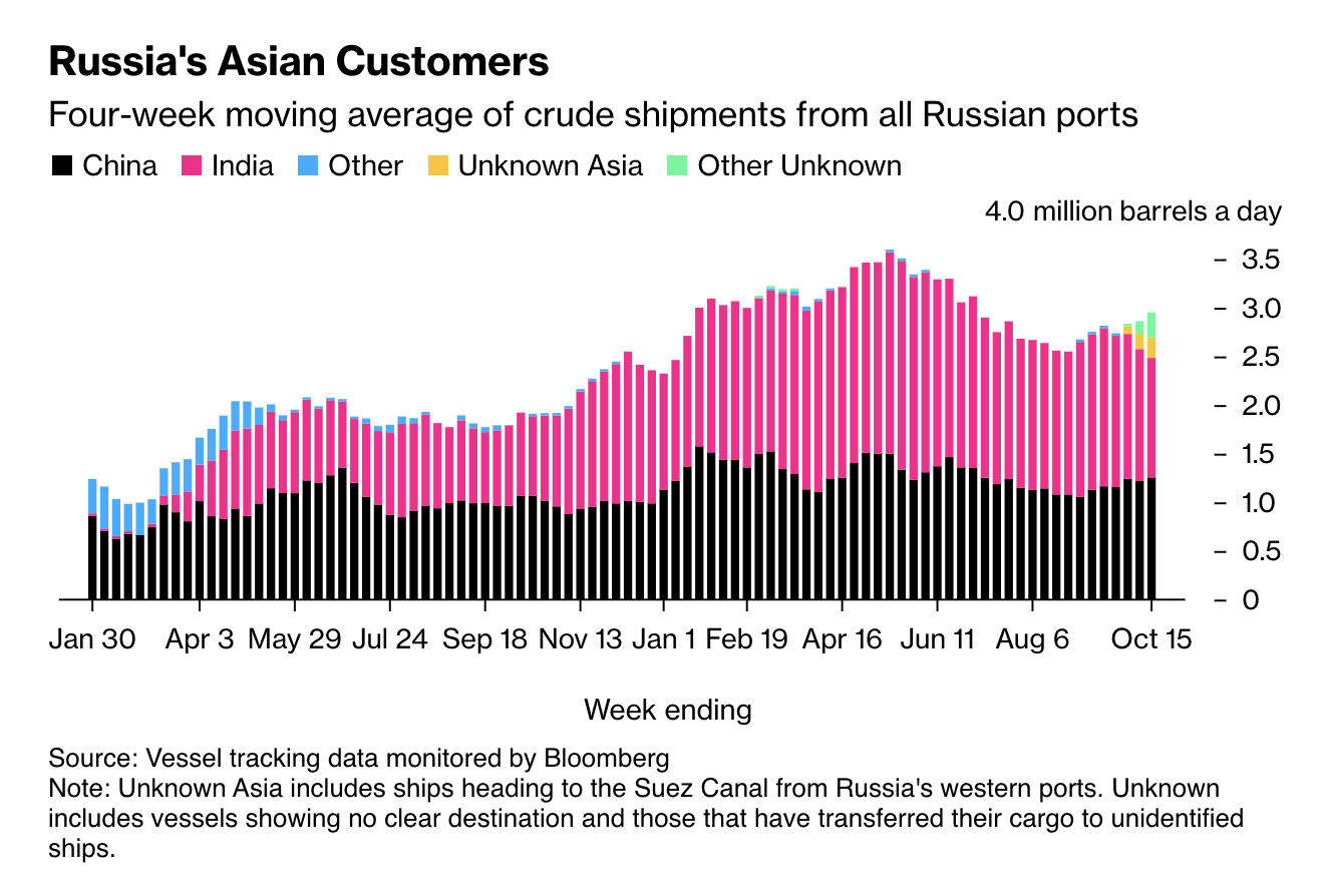 Russia’s Crude Oil Shipments Are Creeping Up Again - Bloomberg 2023-10-17 18-49-44.png