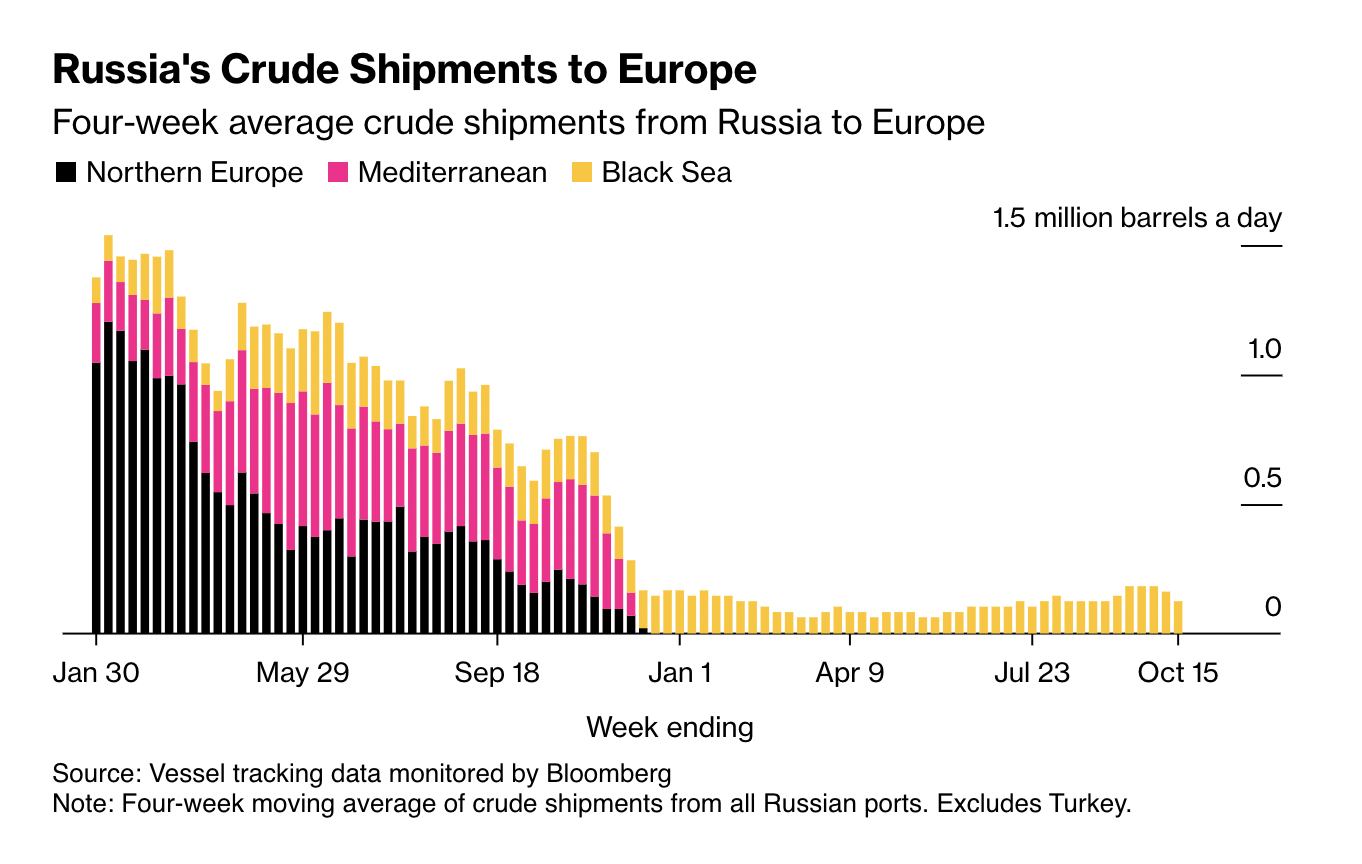 Russia’s Crude Oil Shipments Are Creeping Up Again - Bloomberg 2023-10-17 18-49-54.png