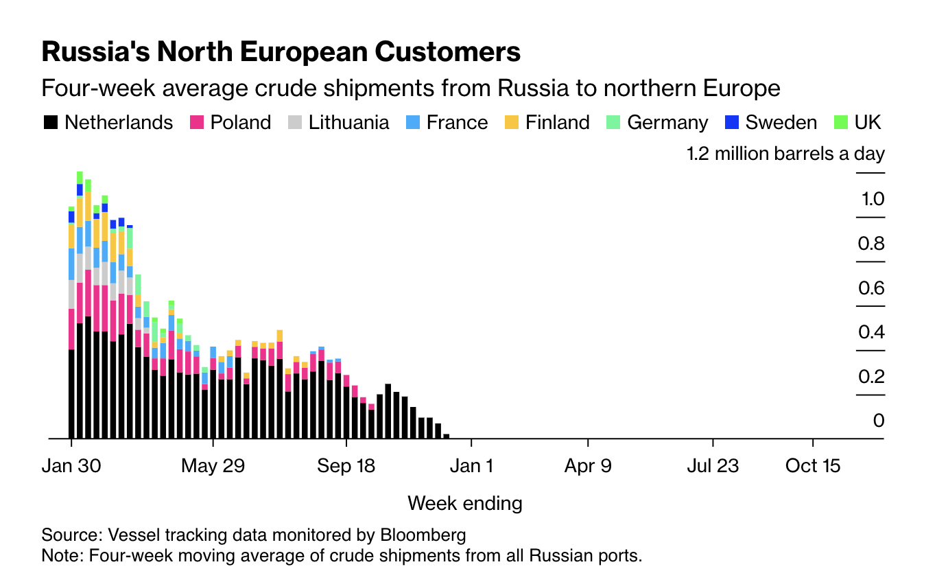Russia’s Crude Oil Shipments Are Creeping Up Again - Bloomberg 2023-10-17 18-50-05.png