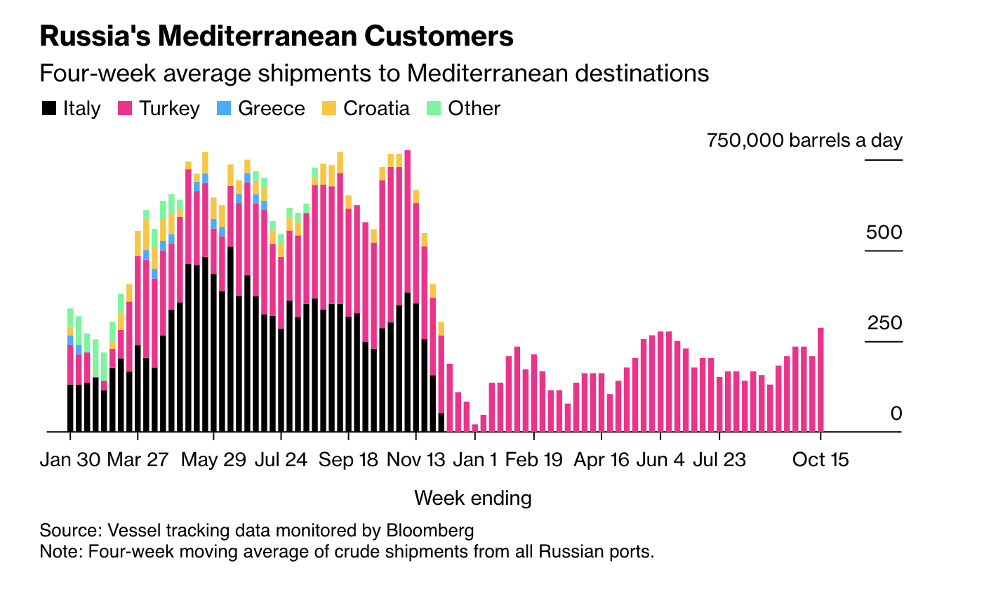 Russia’s Crude Oil Shipments Are Creeping Up Again - Bloomberg 2023-10-17 18-50-16.png