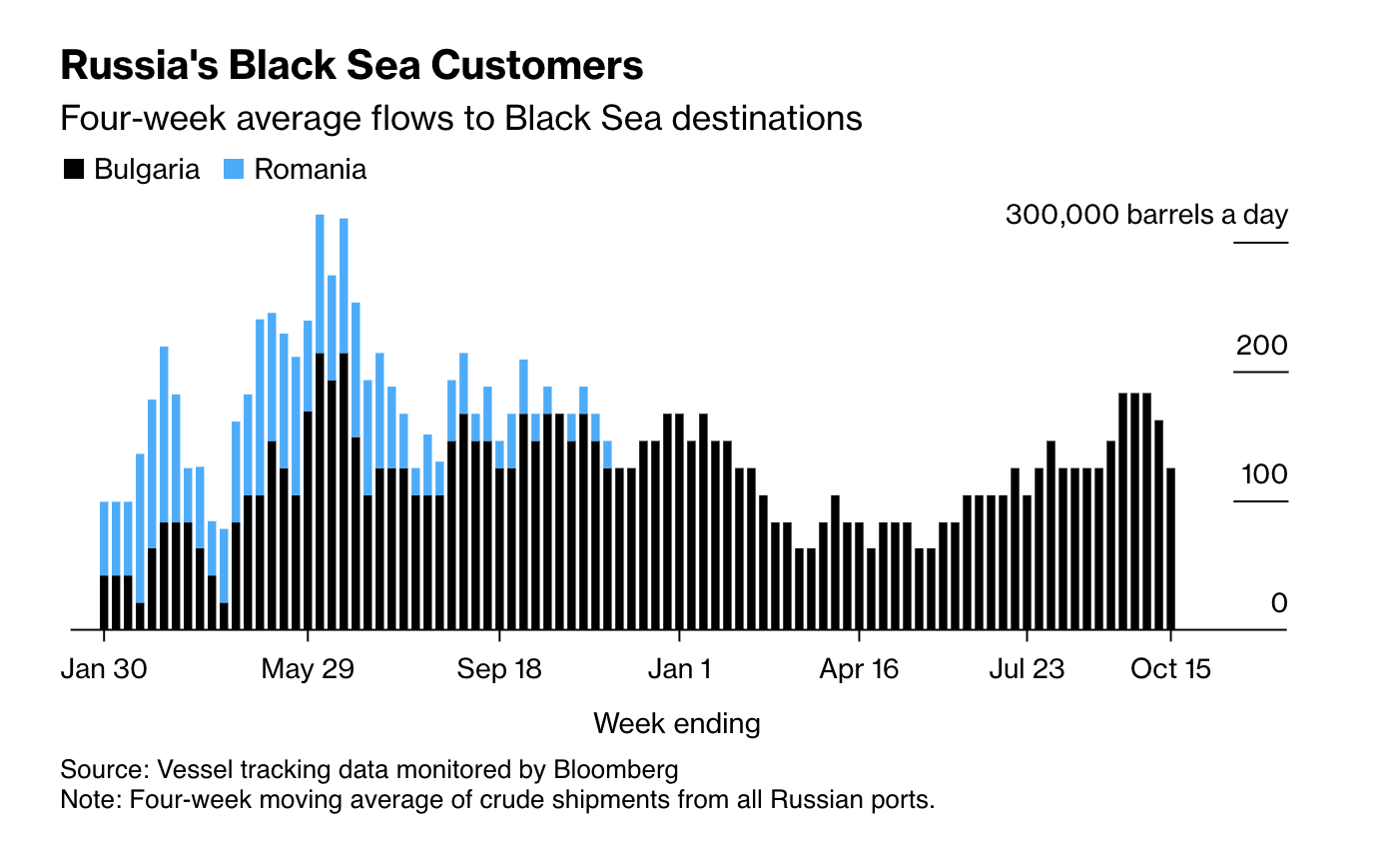 Russia’s Crude Oil Shipments Are Creeping Up Again - Bloomberg 2023-10-17 18-50-26.png