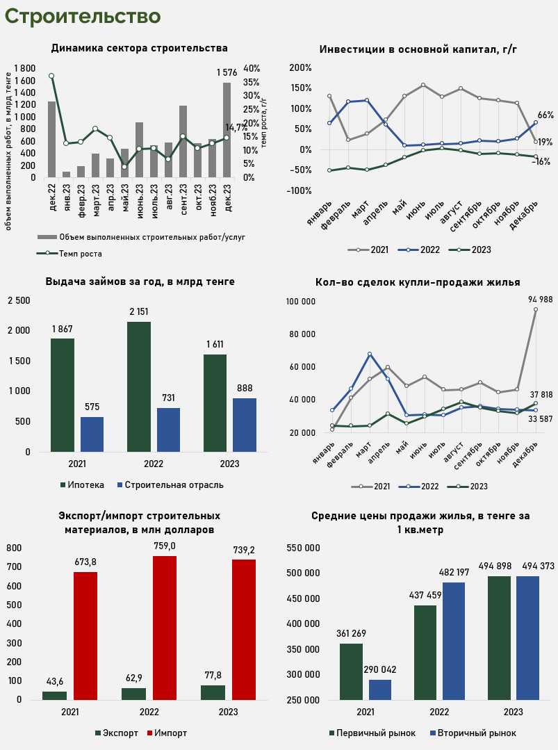 THE TENGE ОБЗОР СТРОИТЕЛЬНОЙ ОТРАСЛИ КАЗАХСТАНА: «КОСТЫЛЬ» Д