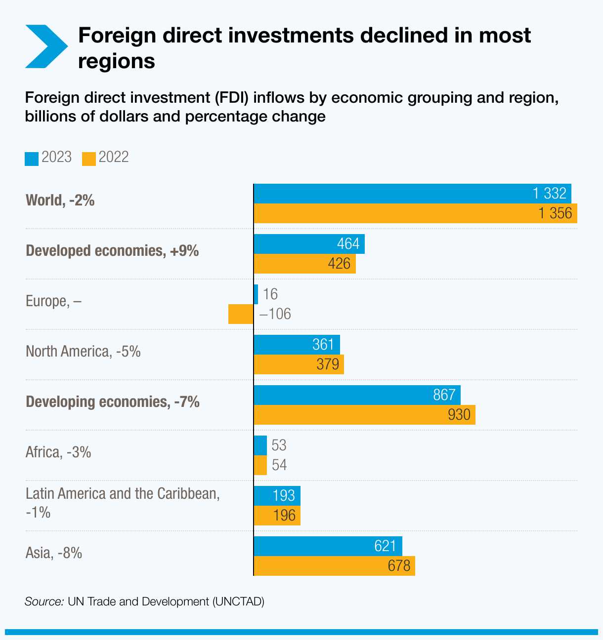 foreign-direct-investments-declined-in-most-regions (1).png