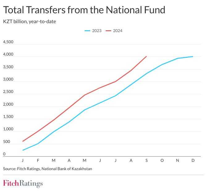 fw_kazakhstan_national_fund_transfers_october_2024.jpg