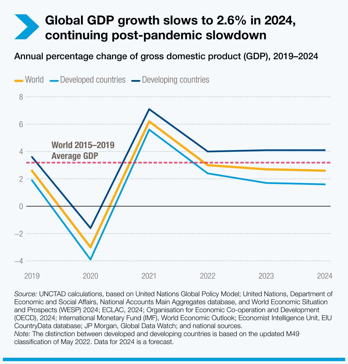 global-gdp-growth-slows-to-2.6-in-2024-continuing-post-pandemic-slowdown.png