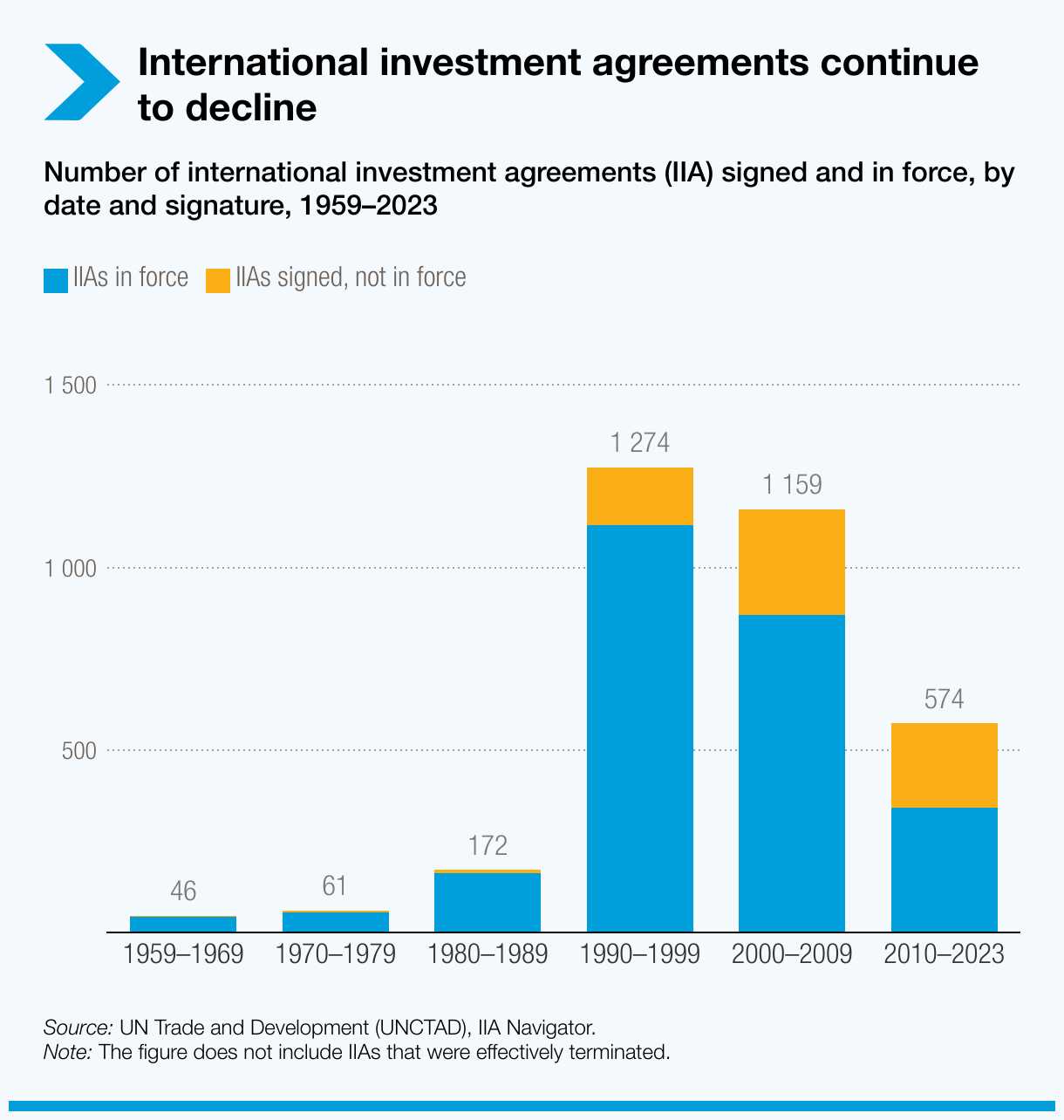 international-investment-agreements-continue-to-decline.png