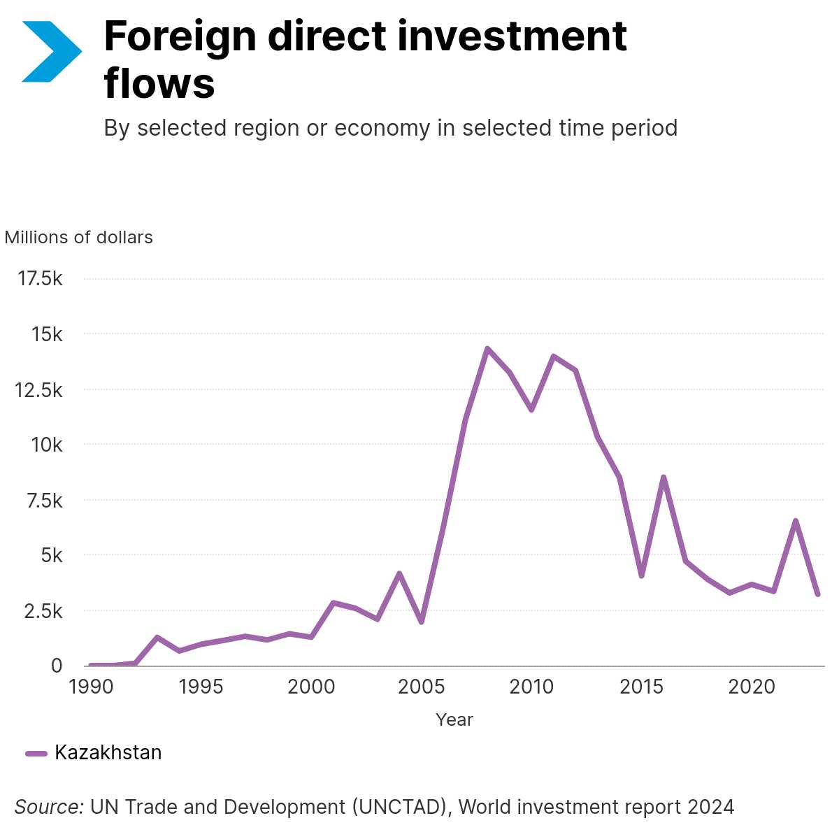 unctad_world_investment_report_selected_fdi_flows (2).png