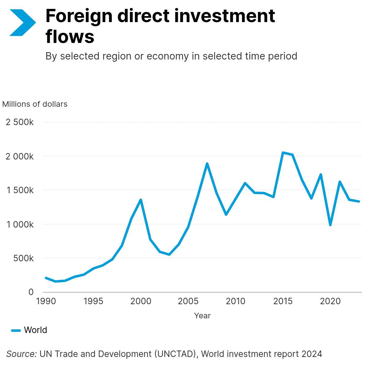 unctad_world_investment_report_selected_fdi_flows (3).png