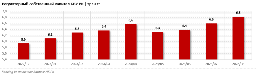 ПЛЮС 3,4%. СОБСТВЕННЫЙ КАПИТАЛ БАНКОВ ВЫРОС