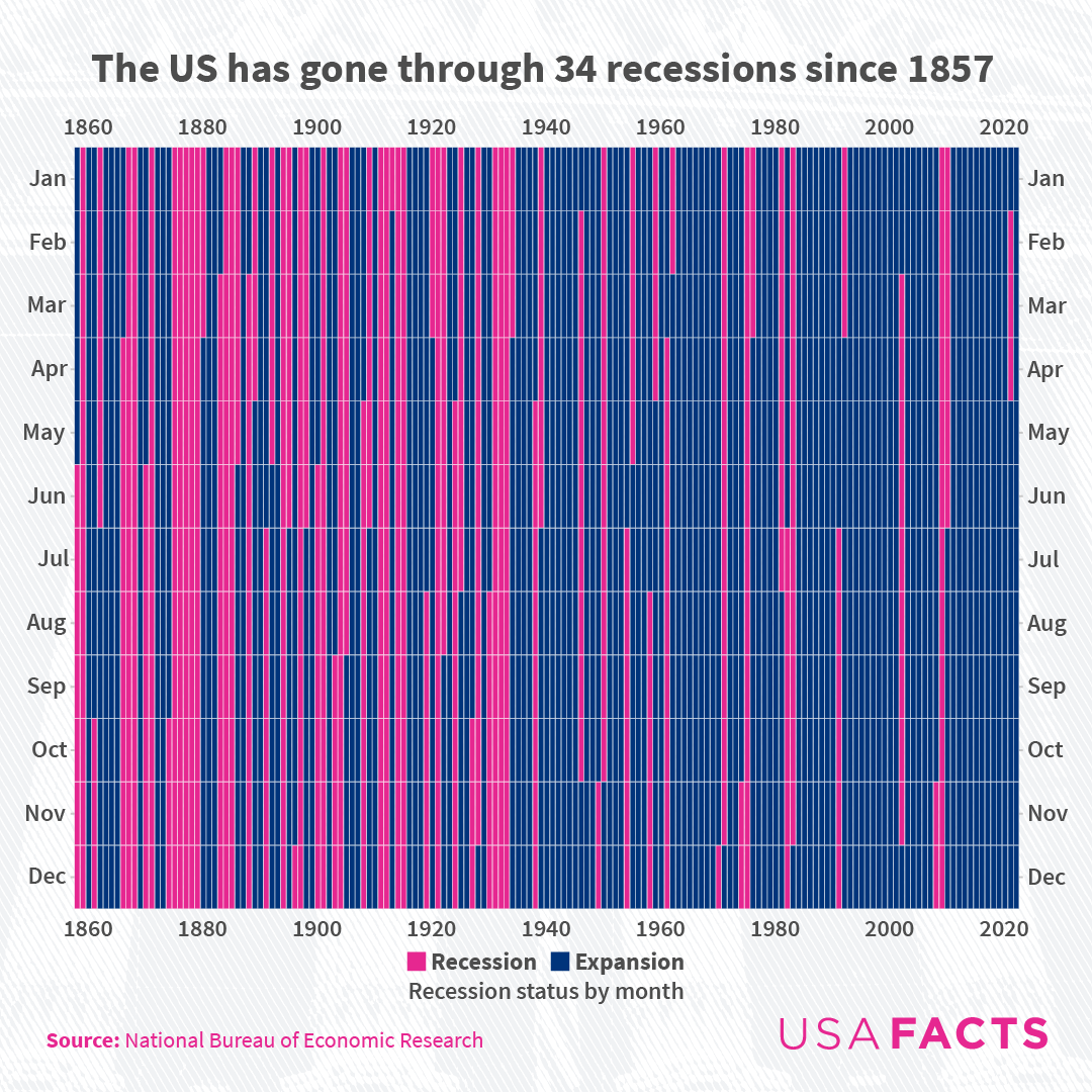 us-economic-expansions-and-recessions-since-1857-v0-dnq0zljmkig91.png