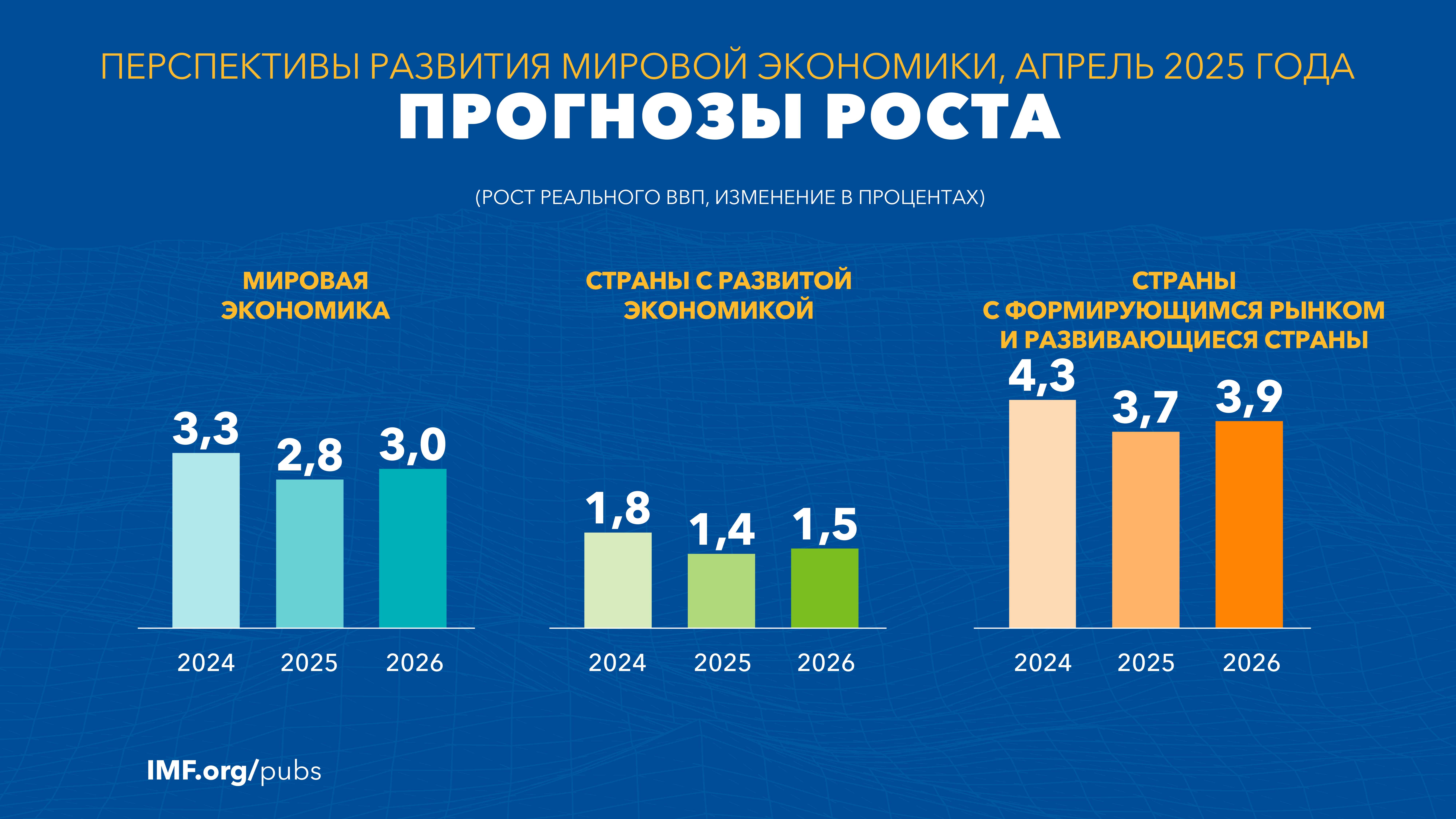 weo-regional-charts-2025-rus.png