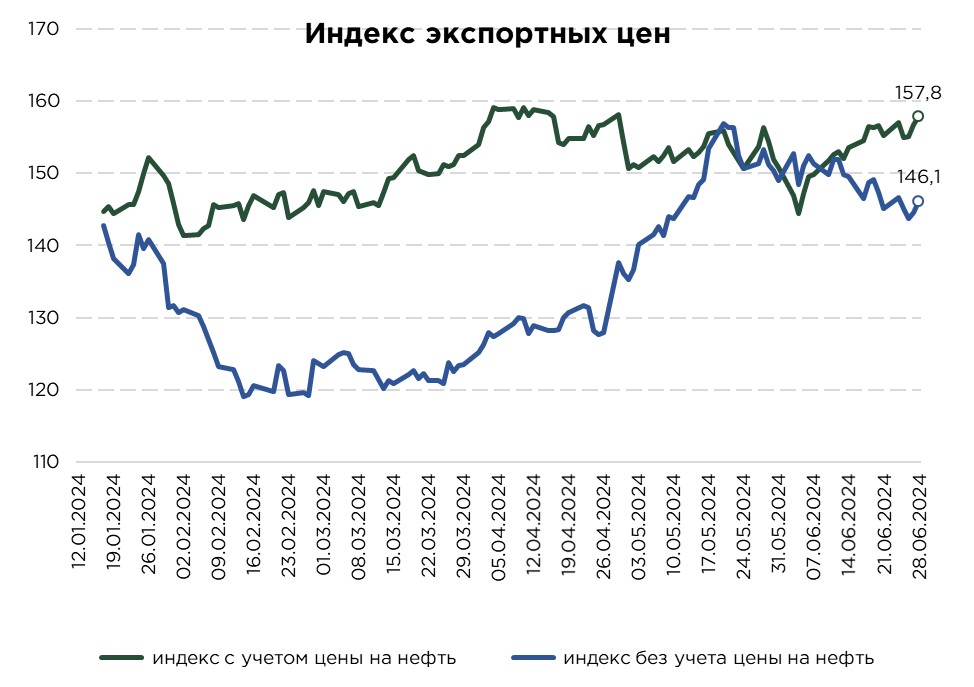 еженедельник-экспорт-июнь.jpg