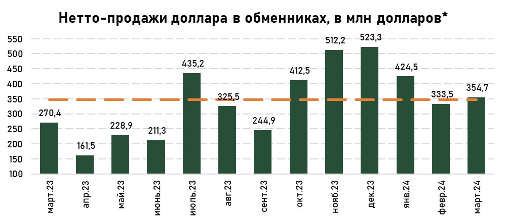 нетто-продажи-обмен-баксы-апрель.jpg