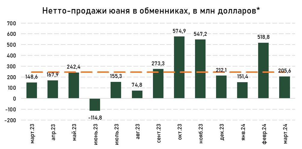 нетто-продажи-юань-апрель.jpg