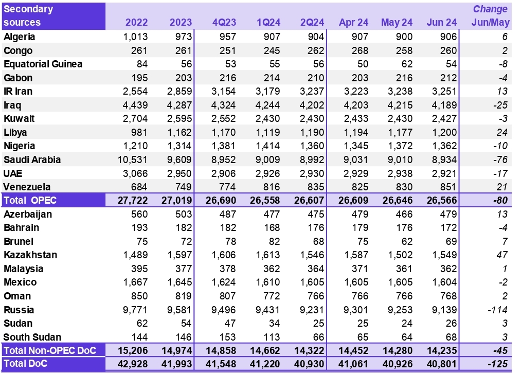 OPEC_MOMR_July_2024_page-0059 (1).jpg