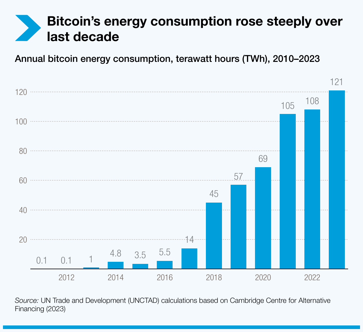 bitcoin-s-energy-consumption-rose-steeply-over-last-decade.png