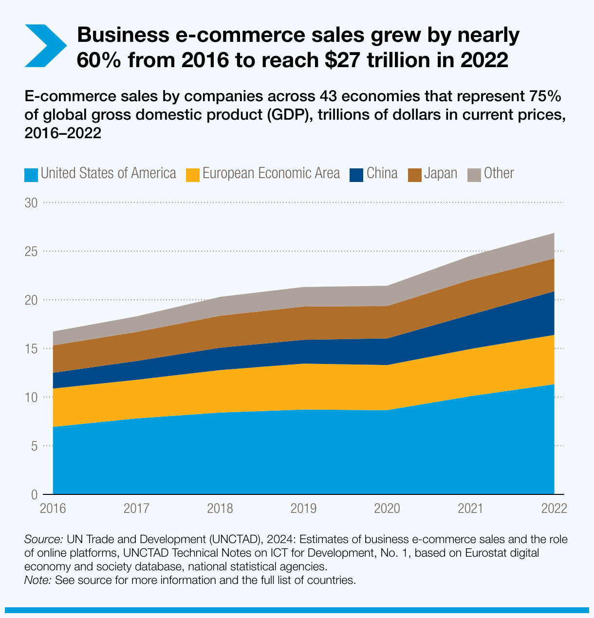 business-e-commerce-sales-grew-by-nearly-60-from-2016-to-reach-27-trillion-in-2022.png